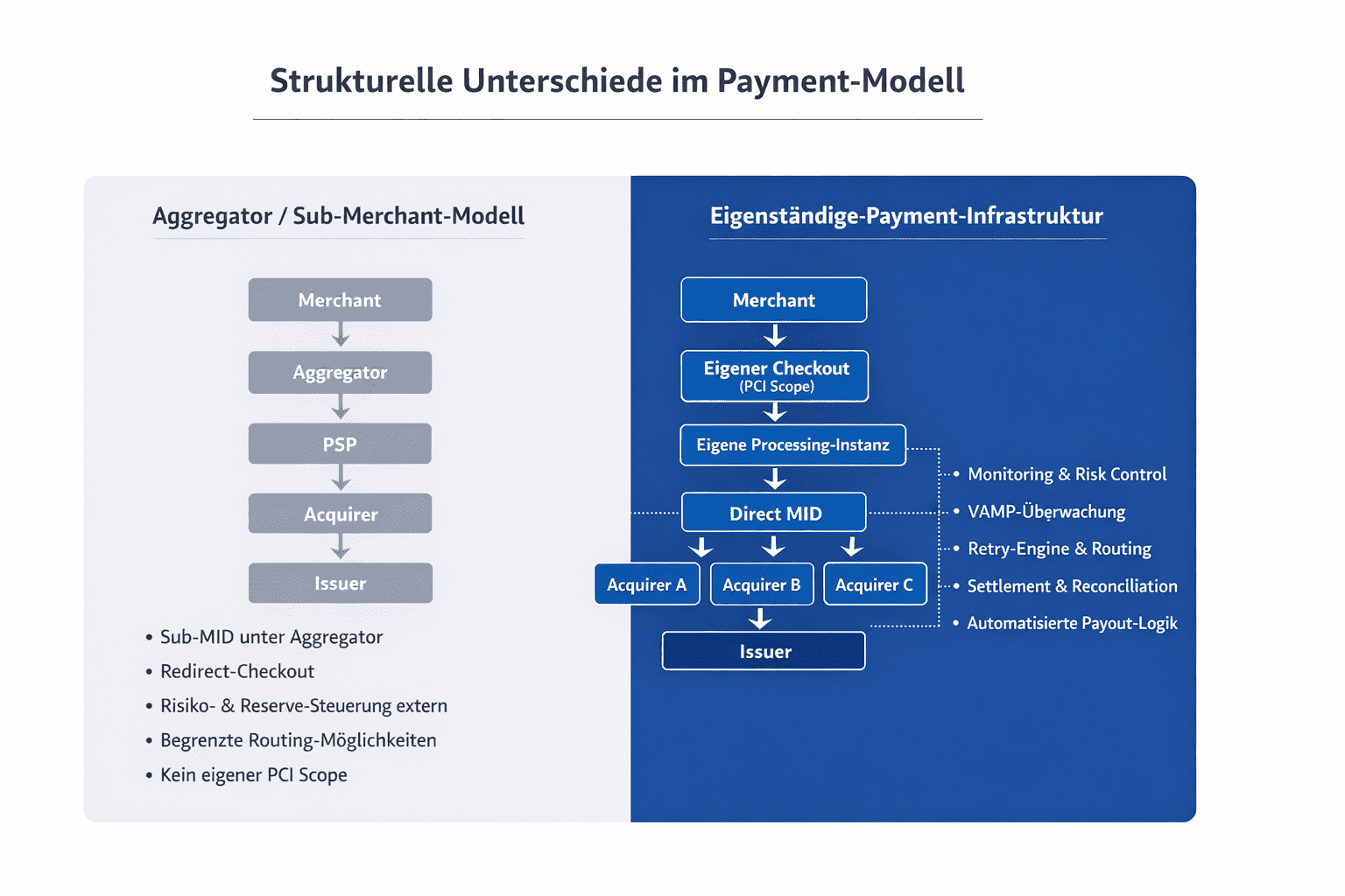 Aggregator-Modell vs. Eigenständige Payment-Infrastruktur als Grafik erklärt