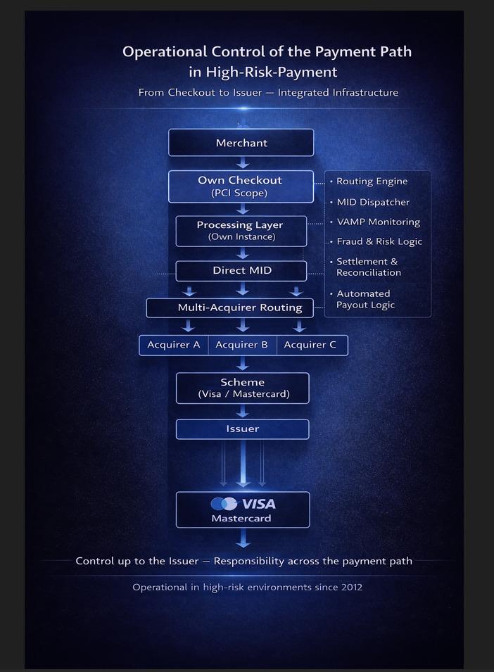 Diagram of the payment journey from checkout to issuer