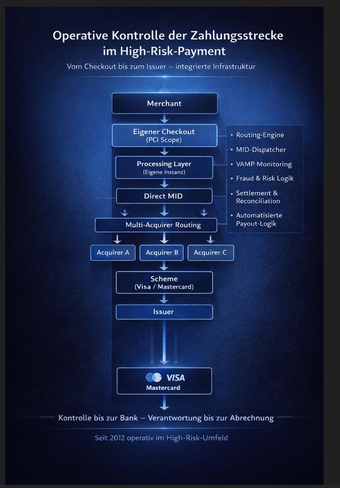 Diagramm vom Checkout bis zum Issuer Zahlunsgstrecke